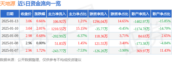 股票行情快报：天地源（600665）1月13日主力资金净买入106.92万元