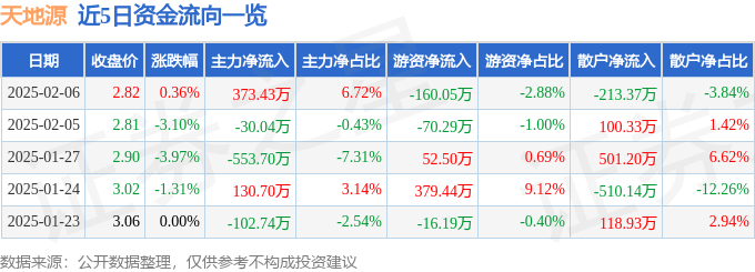 股票行情快报：天地源（600665）2月6日主力资金净买入373.43万元