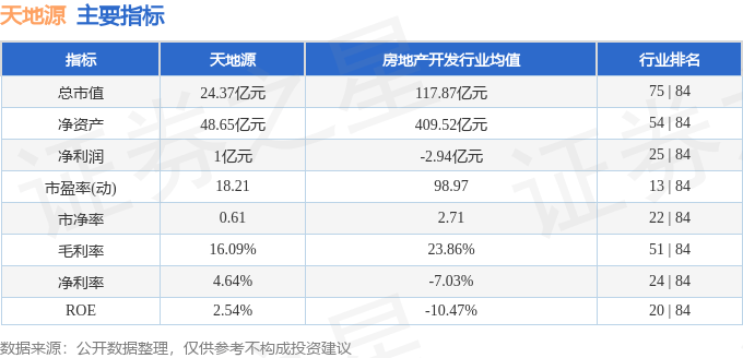 股票行情快报：天地源（600665）2月6日主力资金净买入373.43万元