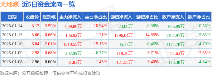 股票行情快报：天地源（600665）1月14日主力资金净买入689.86万元