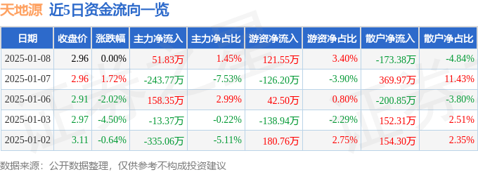 股票行情快报：天地源（600665）1月8日主力资金净买入51.83万元