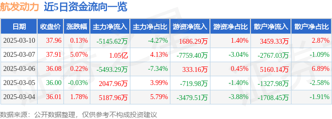 股票行情快报：航发动力（600893）3月10日主力资金净卖出5145.62万元