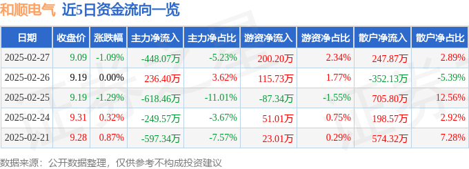 股票行情快报：和顺电气（300141）2月27日主力资金净卖出448.07万元