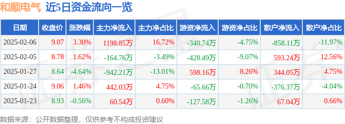 股票行情快报：和顺电气（300141）2月6日主力资金净买入1198.85万元