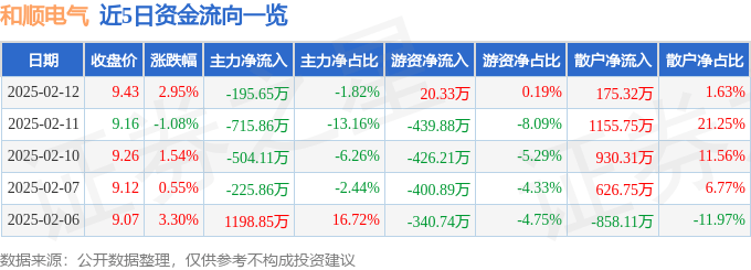 股票行情快报：和顺电气（300141）2月12日主力资金净卖出195.65万元