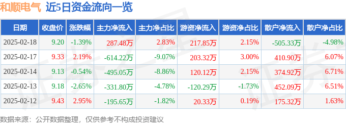 股票行情快报：和顺电气（300141）2月18日主力资金净买入287.48万元