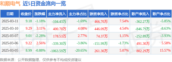 股票行情快报：和顺电气（300141）3月11日主力资金净卖出104.43万元