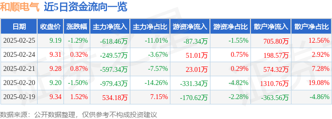 股票行情快报：和顺电气（300141）2月25日主力资金净卖出618.46万元