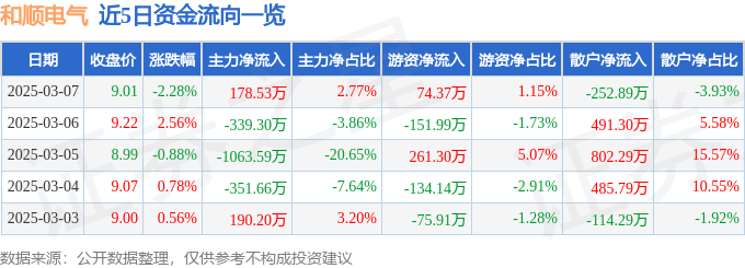 股票行情快报：和顺电气（300141）3月7日主力资金净买入178.53万元