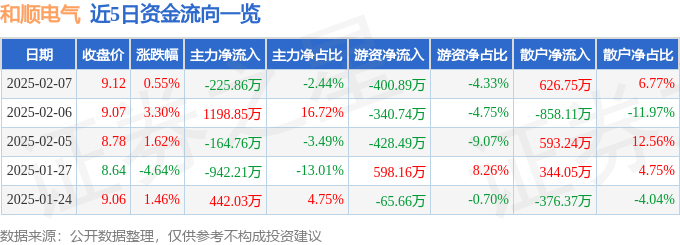 股票行情快报：和顺电气（300141）2月7日主力资金净卖出225.86万元
