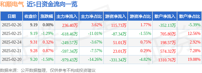 股票行情快报：和顺电气（300141）2月26日主力资金净买入236.40万元