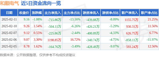 股票行情快报：和顺电气（300141）2月11日主力资金净卖出715.86万元