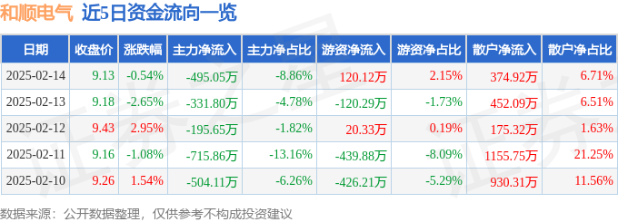 股票行情快报：和顺电气（300141）2月14日主力资金净卖出495.05万元