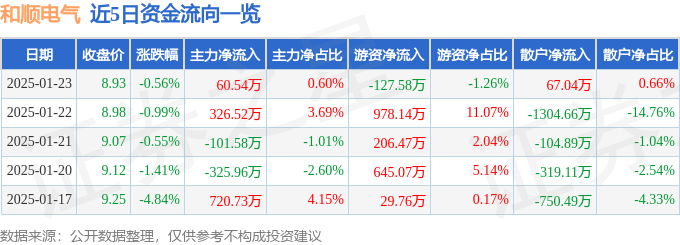 股票行情快报：和顺电气（300141）1月23日主力资金净买入60.54万元