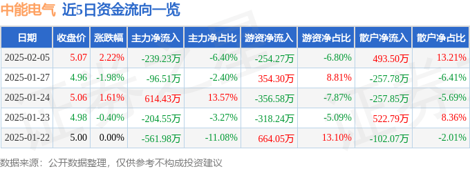 股票行情快报：中能电气（300062）2月5日主力资金净卖出239.23万元