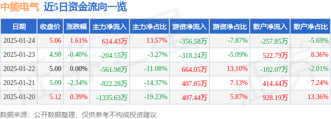 股票行情快报：中能电气（300062）1月24日主力资金净买入614.43万元