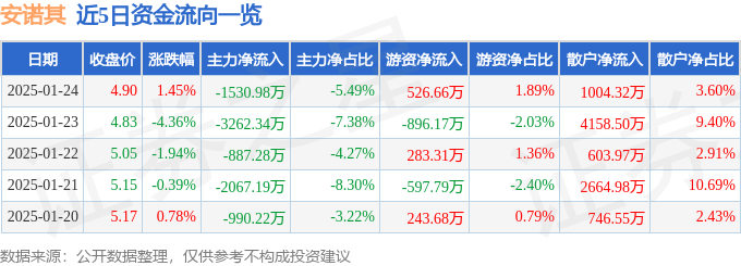 股票行情快报:安诺其(300067)1月24日主力资金净卖出1530.98万元