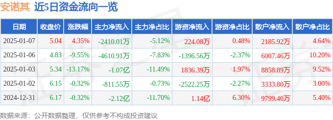 股票行情快报：安诺其（300067）1月7日主力资金净卖出2410.01万元