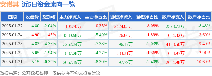 股票行情快报：安诺其（300067）1月27日主力资金净买入104.70万元