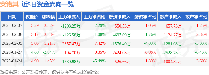 股票行情快报：安诺其（300067）2月7日主力资金净卖出1208.25万元
