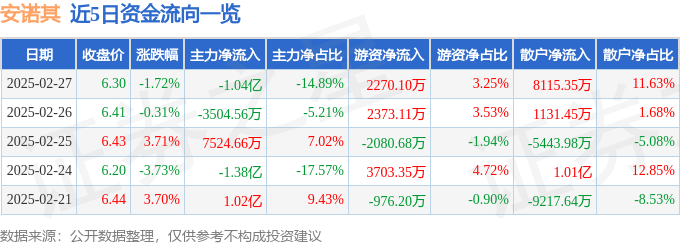 股票行情快报：安诺其（300067）2月27日主力资金净卖出1.04亿元