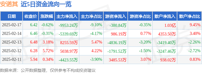 股票行情快报：安诺其（300067）2月17日主力资金净卖出9953.24万元