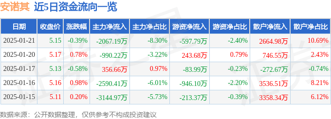 股票行情快报：安诺其（300067）1月21日主力资金净卖出2067.19万元