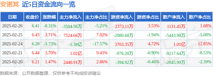 股票行情快报：安诺其（300067）2月26日主力资金净卖出3504.56万元