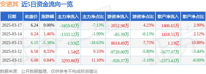 股票行情快报：安诺其（300067）3月17日主力资金净卖出3459.62万元