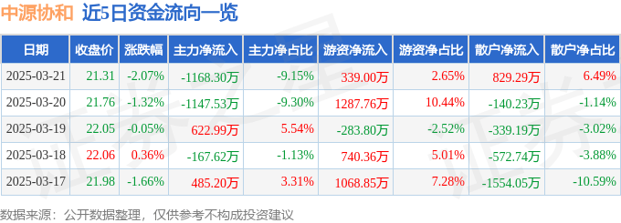 股票行情快报：中源协和（600645）3月21日主力资金净卖出1168.30万元