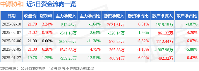 股票行情快报：中源协和（600645）2月10日主力资金净卖出512.46万元