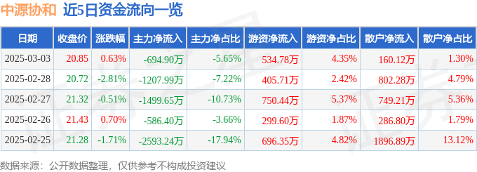 股票行情快报：中源协和（600645）3月3日主力资金净卖出694.90万元