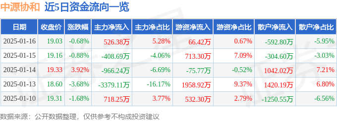 股票行情快报：中源协和（600645）1月16日主力资金净买入526.38万元