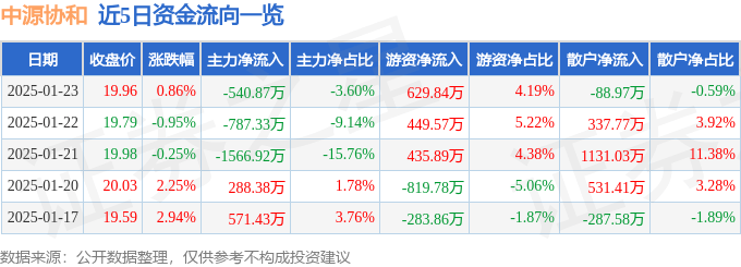 股票行情快报：中源协和（600645）1月23日主力资金净卖出540.87万元