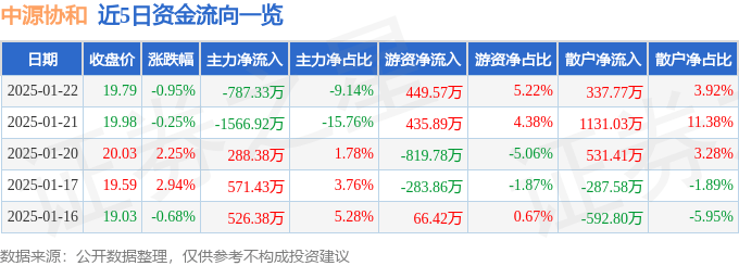 股票行情快报：中源协和（600645）1月22日主力资金净卖出787.33万元