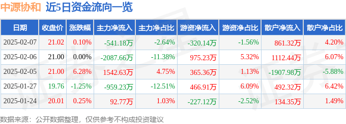 股票行情快报：中源协和（600645）2月7日主力资金净卖出541.18万元