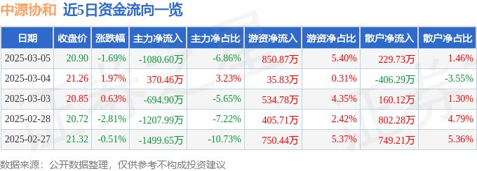 中源协和（600645）3月5日主力资金净卖出1080.60万元