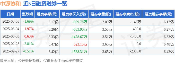 中源协和（600645）3月5日主力资金净卖出1080.60万元