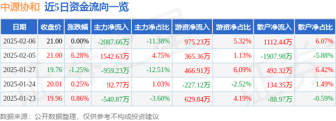 中源协和（600645）2月6日主力资金净卖出2087.66万元