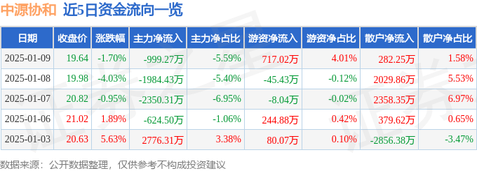 中源协和（600645）1月9日主力资金净卖出999.27万元