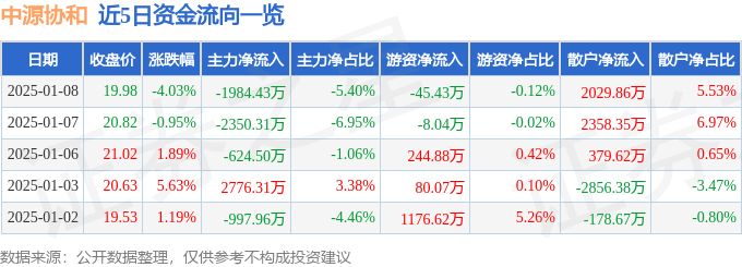 中源协和（600645）1月8日主力资金净卖出1984.43万元