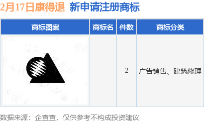 康得退新提交2件商标注册申请