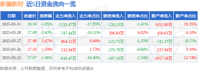 股票行情快报：新瀚新材（301076）3月31日主力资金净卖出1532.47万元