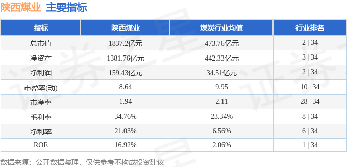 股票行情快报：陕西煤业（601225）2月28日主力资金净卖出1.69亿元