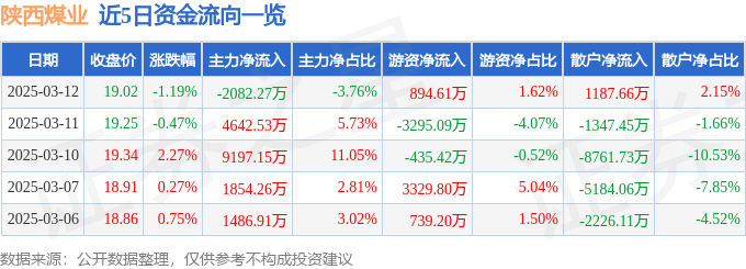 股票行情快报：陕西煤业（601225）3月12日主力资金净卖出2082.27万元