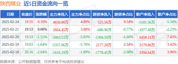 股票行情快报：陕西煤业（601225）2月24日主力资金净买入4656.00万元