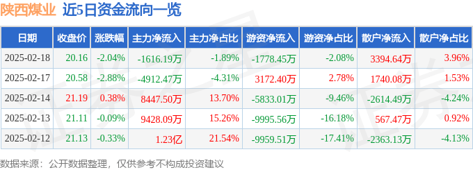 股票行情快报：陕西煤业（601225）2月18日主力资金净卖出1616.19万元