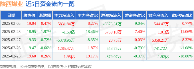 股票行情快报：陕西煤业（601225）3月3日主力资金净买入5831.84万元