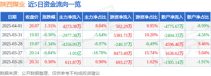 股票行情快报：陕西煤业（601225）4月1日主力资金净买入4273.38万元