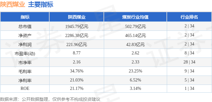 股票行情快报：陕西煤业（601225）4月1日主力资金净买入4273.38万元